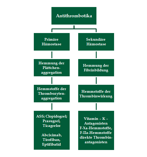Einteilung der Antithrombotika